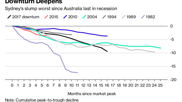 Australian House Prices Fall Most Since Global Financial Crisis Bnn