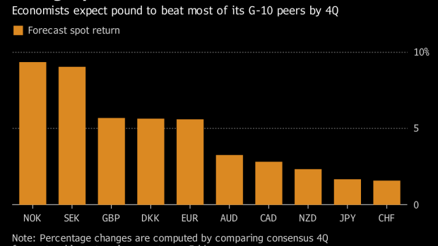 Goldman Says Pound Will Rise Against All G 10 Peers This Year Bnn Bloomberg