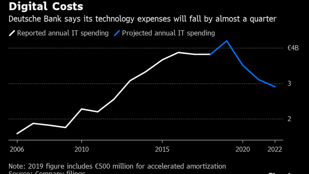 Deutsche Bank Is Cutting Tech Spending As Digital Revolution Rages Bnn Bloomberg