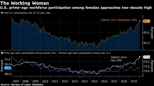 BC-Rise-in-US-Labor-Force-Participation-Led-by-Millennial-Women