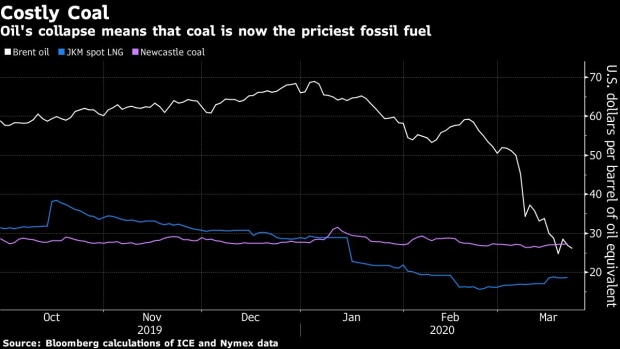 Coal Is Now The World S Most Expensive Fossil Fuel Bnn Bloomberg