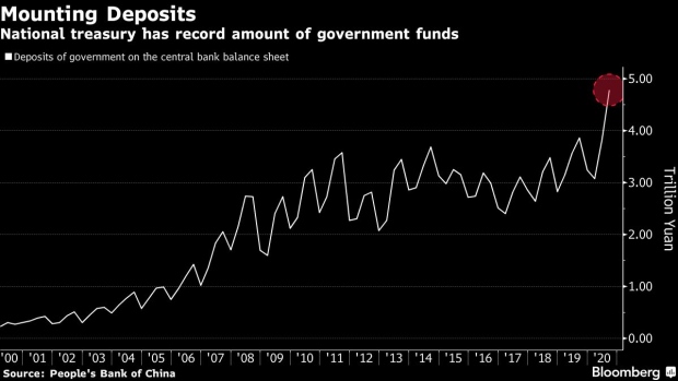 China S Unspent Stimulus Pile Primed To Fuel Economic Recovery Bnn Bloomberg