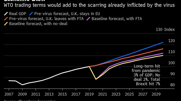 U K Economy Still Faces Trade Pain After Dodging No Deal Brexit Bnn Bloomberg
