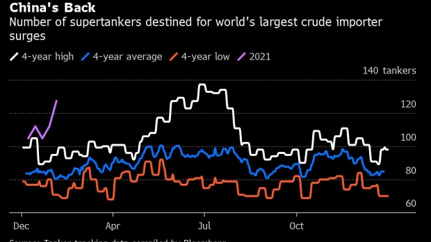 A Huge Number Of Oil Supertankers Are Pointing At China S Ports Bnn Bloomberg