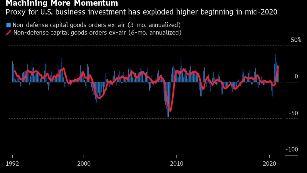 Surprising Business Spending Growth Delivering For U S Economy Bnn Bloomberg