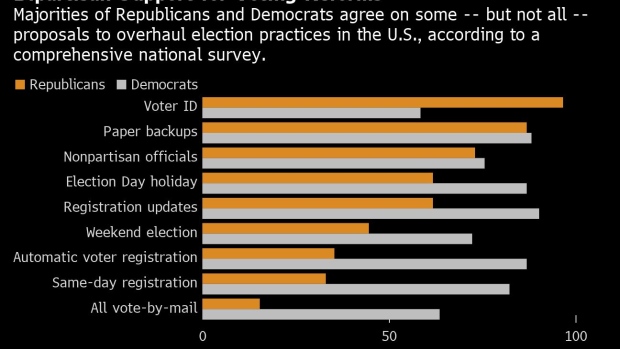 Poll Shows Gop Support For Some Of Democrats Elections Changes Bnn Bloomberg