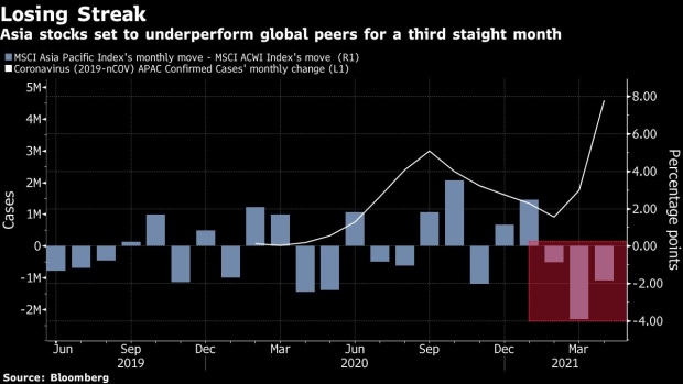 Virus Surge And China Are Muddying The Bullish Asian Stock Story Bnn Bloomberg