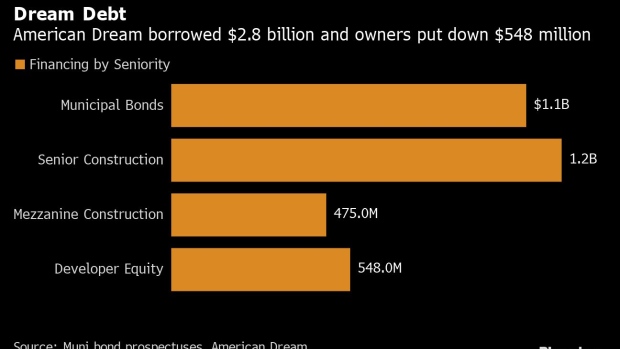 Bonds Tied to American Dream Megamall Miss Nearly $9 Million Debt Service  Payment