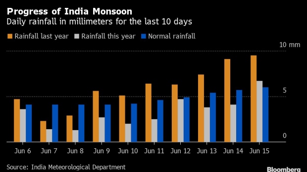 Slow Monsoon Progress in June May Delay Sowing of Crops in India - BNN  Bloomberg
