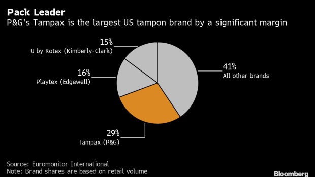 Procter & Gamble Worker Shortage Puts a Third of US Tampon Market at Risk -  BNN Bloomberg
