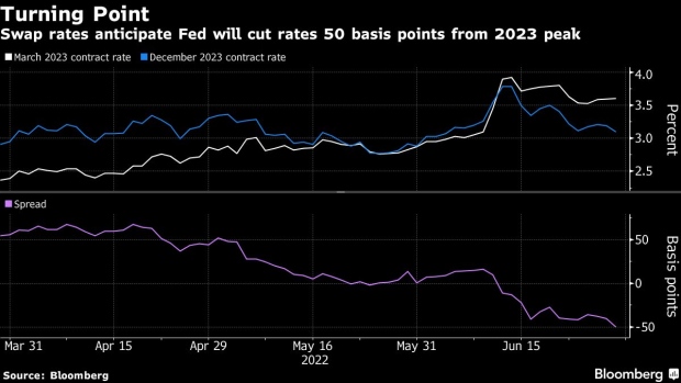 Bonds Move to Price In a Half-Point Cut After Fed Reaches Peak - BNN  Bloomberg