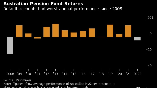 Investing Tactics of Australia's Pension Funds - BNN Bloomberg
