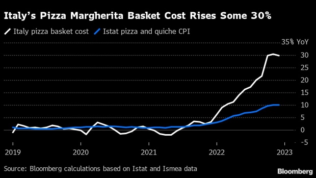 US pizza sales, booming in pandemic, start to slow
