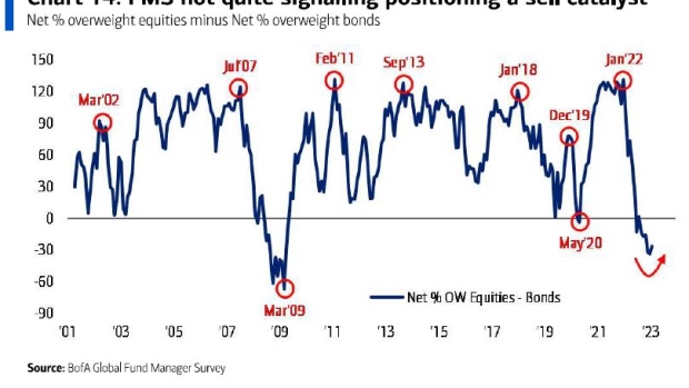 BofA Survey Shows Investors Don't Expect the Stock Rally to Last - BNN  Bloomberg