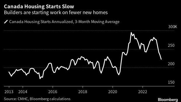Higher Rates Drag Canadian Housing Starts Back to Pandemic Levels