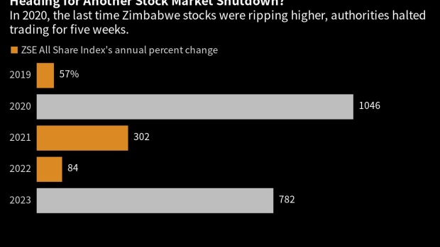 An 800% Stock Market Rally Puts Zimbabweans on Edge - BNN Bloomberg