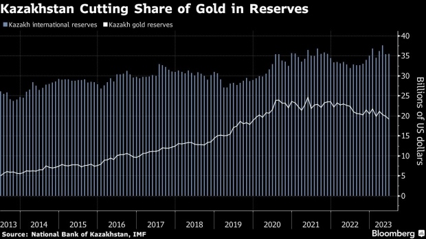 Gold demand down with lower central bank buying in Q3, WGC says
