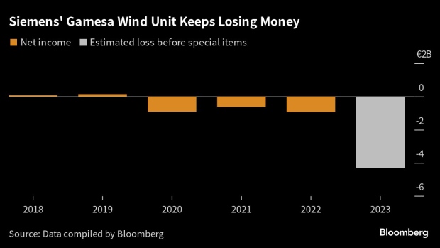 China's $60 Billion Wind Empire Needs to Grow Its Own Blades