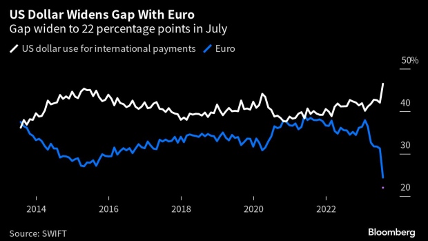 Euro sinks after bleak manufacturing, services data; U.S. dollar rises
