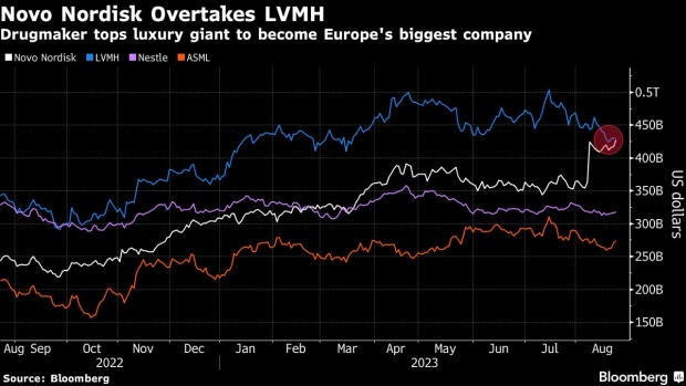 LVMH rally lifts value to record high
