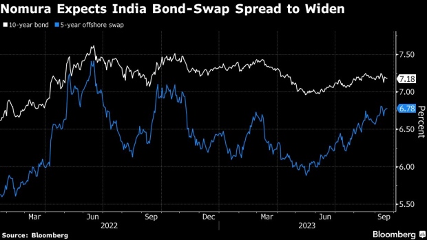 Nomura Bets on India Bond-Swap Spread Widening Into Index Review - BNN  Bloomberg