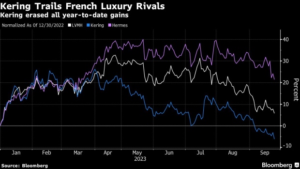 Comparison on the key figures of the Kering Group with LVMH and Hermes