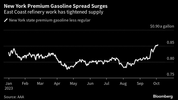 New York Luxury Car Owners Pay Near-Record Premium for Gasoline