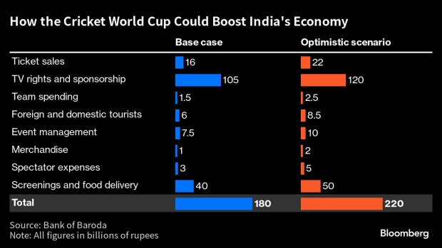 Cricket World Cup May Add $2.4 Billion to Indian Economy: Bank of Baroda -  BNN Bloomberg