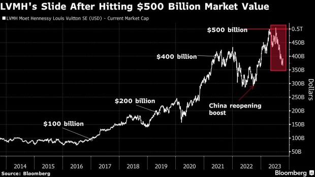 A $245 Billion Selloff Signals Less Sparkly Future for Luxury Stocks - BNN  Bloomberg