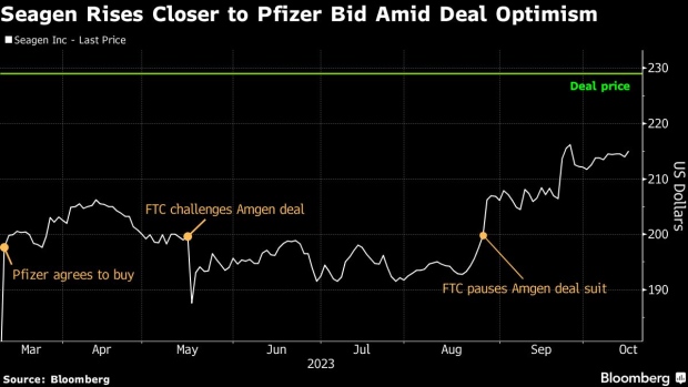 Activision Blizzard Share Price Sees Big Jump Following FTC