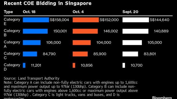Driving in Singapore Now Costs $115,000 Before Even Buying a Car - Bloomberg
