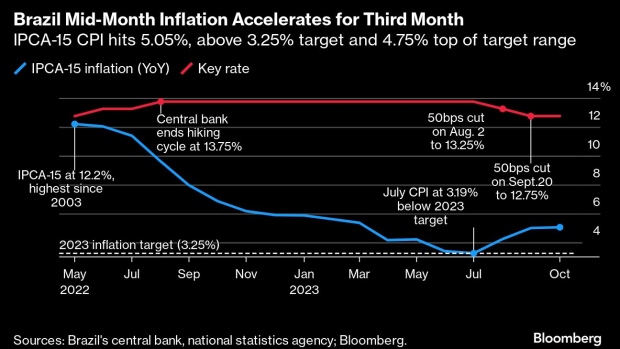 Brazil Inflation Rate Ticks Up Again Before Rate-Decision Meeting