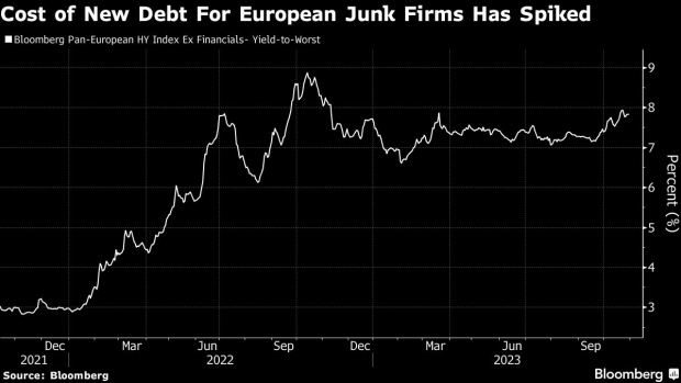 Europe's Junk-Rated Firms Get Cash from Owners as Refinancing