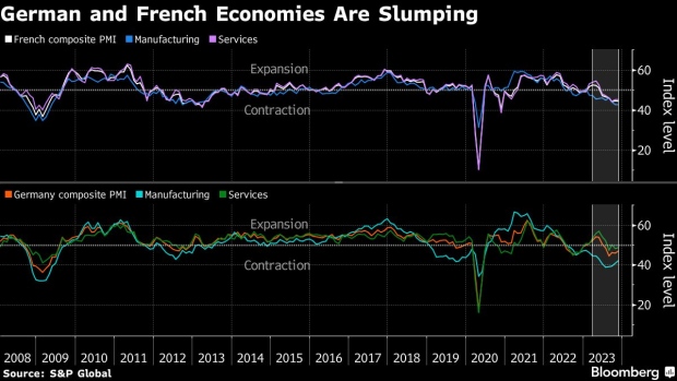 Euro-Area Business Weakness Increases the Odds of a Recession - BNN  Bloomberg