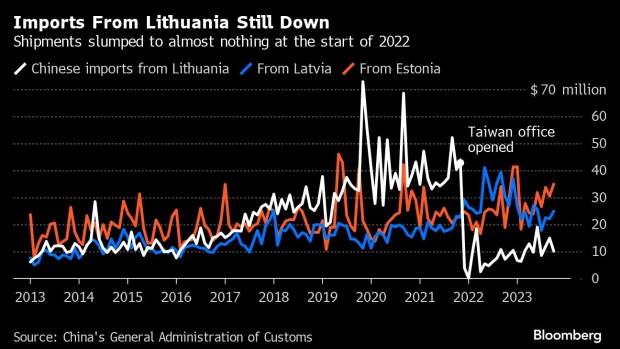 China Backs Off Trade 'Coercion' Against Lithuania, Envoy Says