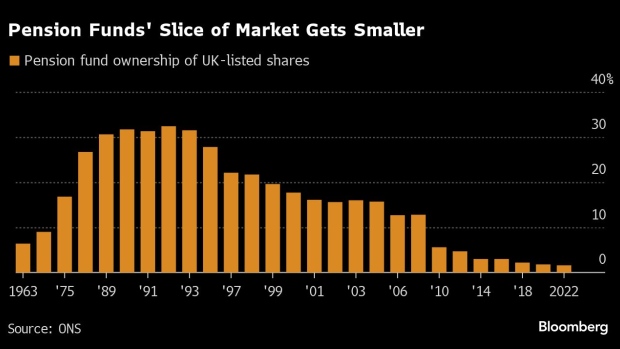 Screamingly Cheap' British Stocks Are Again a Hard Sell in 2024