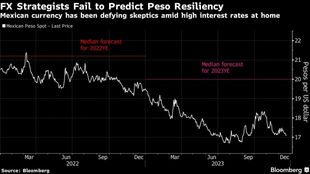 Wall Street's Bad Call on Mexican Super Peso May Finally Prosper