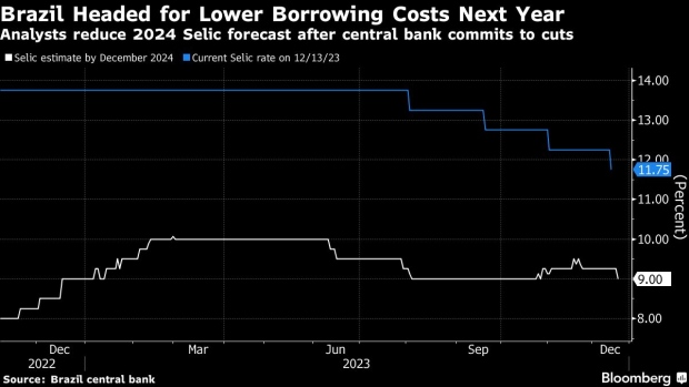 Brazil Analysts Cut 2024 Interest Rate Bets as Central Bank Keeps