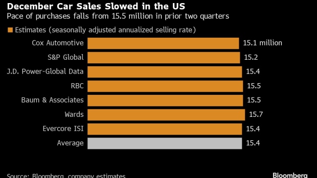 Car Sales Slow as US Buyers Suffer Sticker Shock - BNN Bloomberg