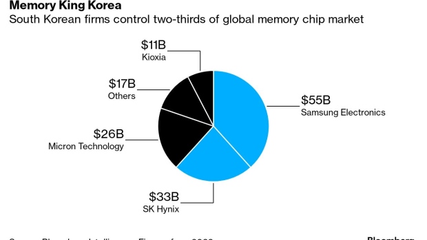 US Chip Battle With China Catches South Korea in the Crossfire - BNN  Bloomberg