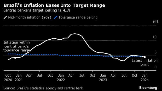 Brazil Annual Inflation Eases More Than All Estimates in Early