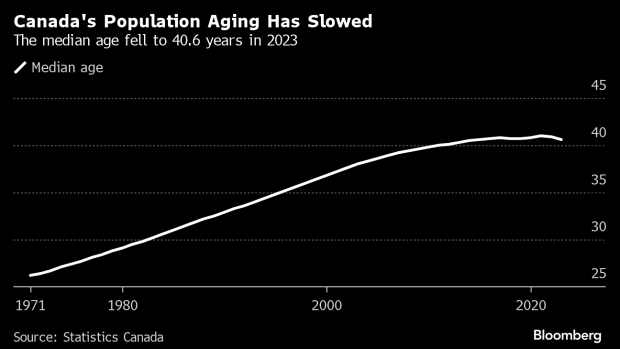 Strong Immigration Helps Slow Canada's Population Aging - BNN Bloomberg