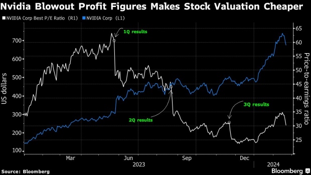 What Bubble? Nvidia Profits Are Rising Even More Than Its Stock