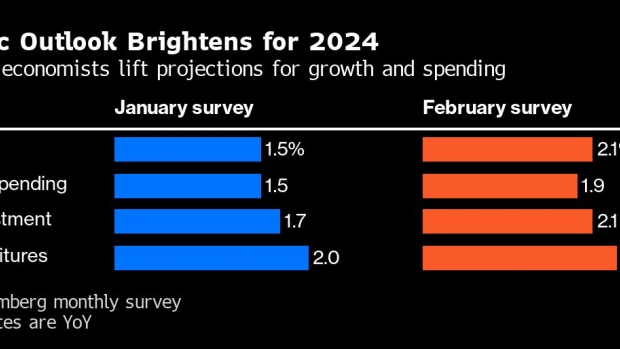 Economists Are Lowering Recession Forecasts on US Job Growth Expectations -  BNN Bloomberg