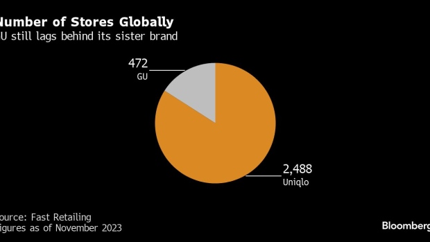 Uniqlo's Sister Brand GU Aiming to Take On Markets in US, Europe - BNN  Bloomberg