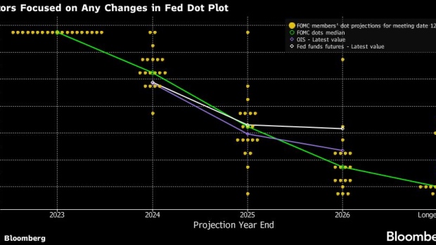 Bond Traders Prep for New Dot Plot, With Three Cuts in Question - BNN  Bloomberg