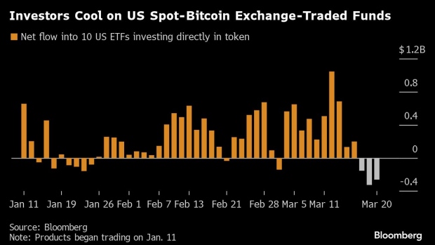 US Spot-Bitcoin ETFs Post Largest Three-Day Outflow Since Launch - BNN  Bloomberg