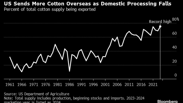 America Is Down to Its Last 100 Cotton Mills - BNN Bloomberg