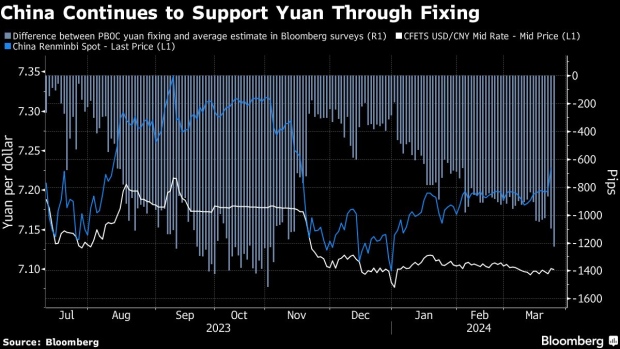 Yuan Edges Higher as PBOC Sets Stronger-Than-Expected Fixing - BNN
