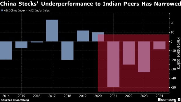 Investors are Unwinding the 'Buy India, Sell China' Stocks Trade